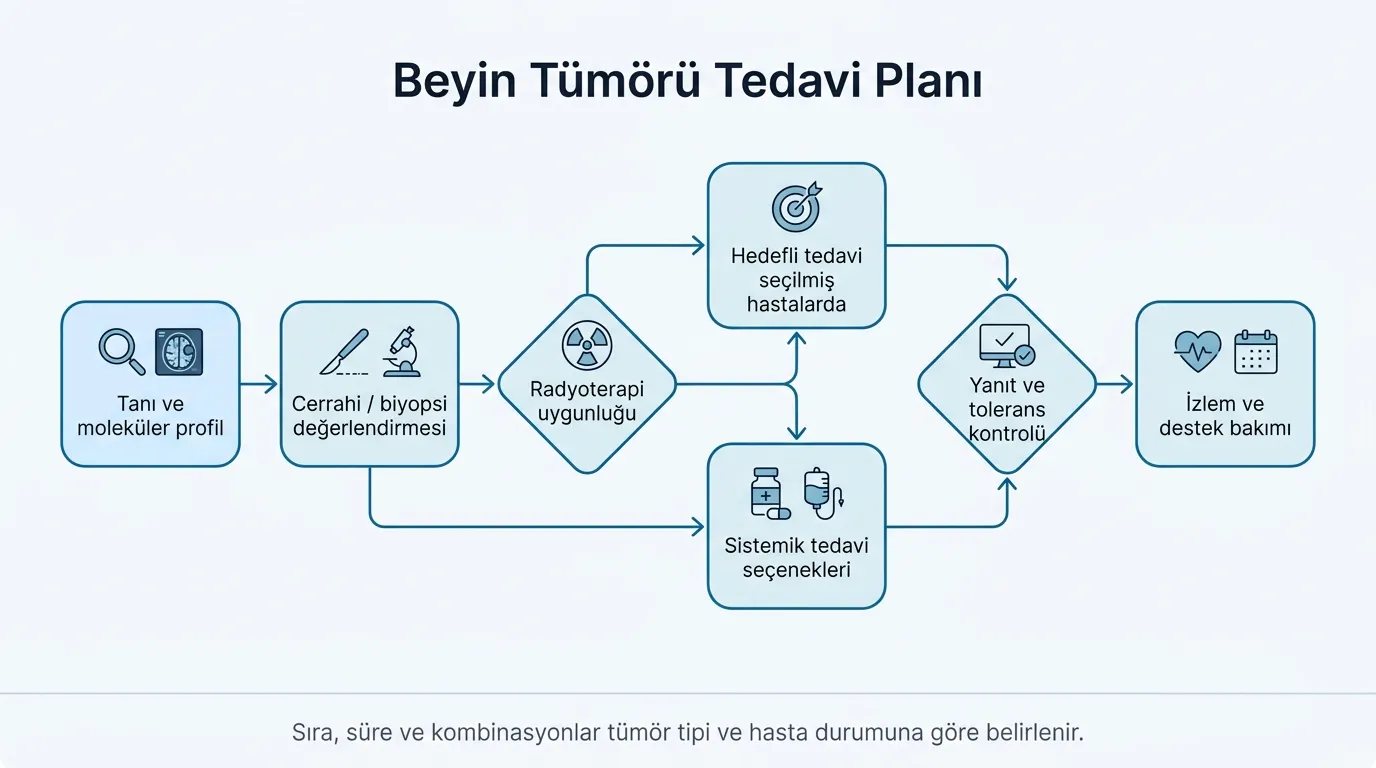 Beyin tümörü tedavi planı akış diyagramı