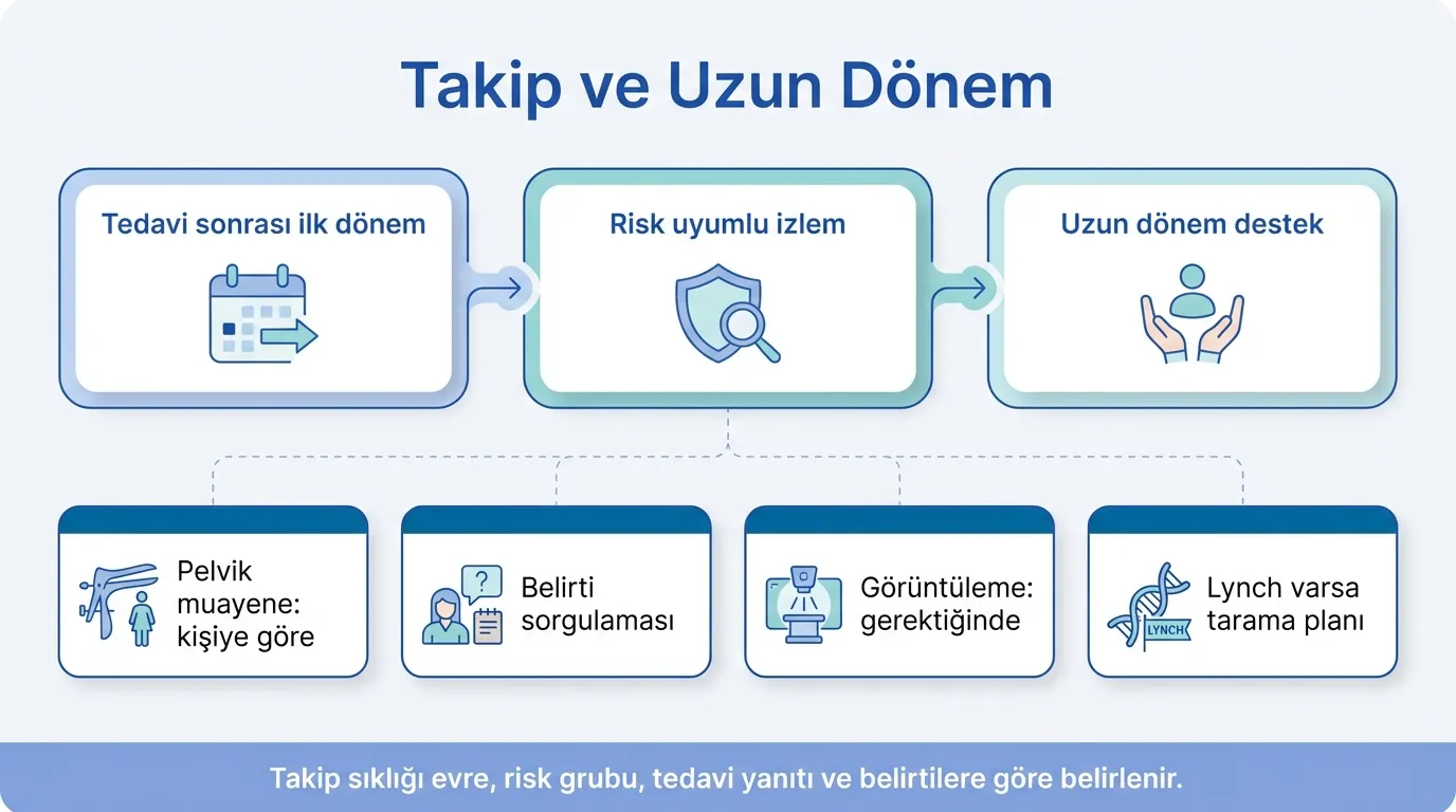 Endometrium Kanseri Takip ve Uzun Dönem görsel özeti