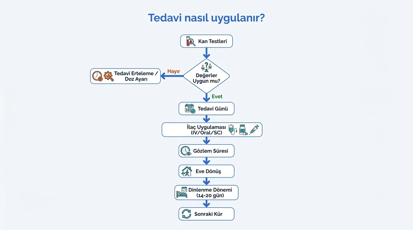 Kemoterapi Nasıl Uygulanır? görsel özeti