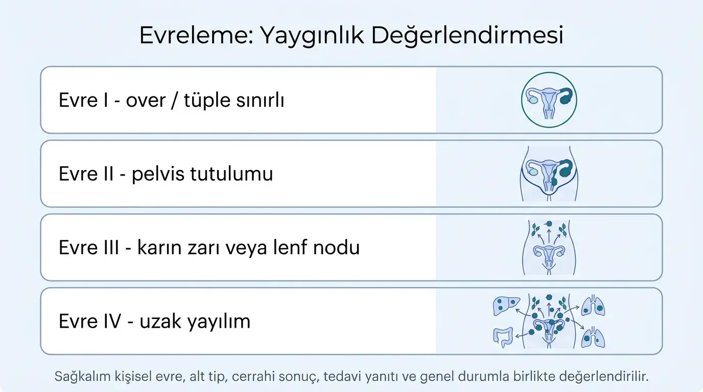 Over Kanseri Tanı ve Evreleme görsel özeti