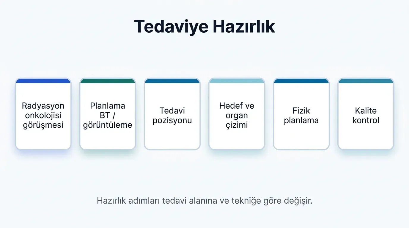 Radyoterapi Planlama ve Simülasyon görsel özeti